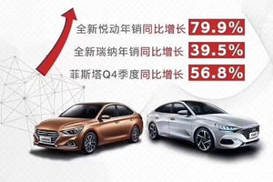 北京现代销量回暖 突破70万辆大关