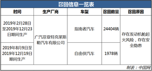 发动机舱存起火风险 26382辆指南者、自由侠被召回