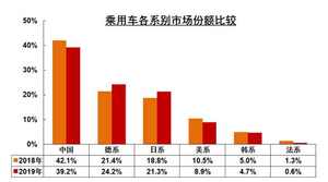 车市地图：德系领军 日系暴涨 美系暗淡