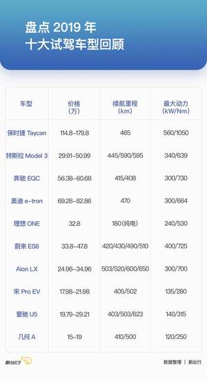 2019年十大试驾车型回顾 | 肉眼可见的速度进步