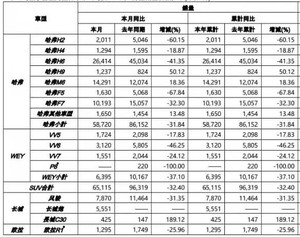 长城汽车1月销量80261辆 同比跌28%