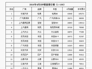 20万买车不难选 四月合资品牌SUV对比