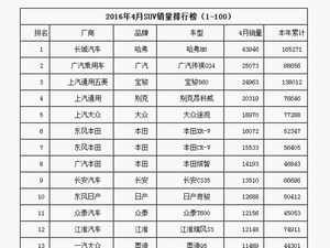 20万买车不难选 四月合资品牌SUV对比