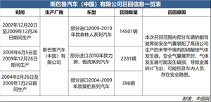 因高田气囊存隐患 斯巴鲁召回进口森林人、翼豹等共计17178辆