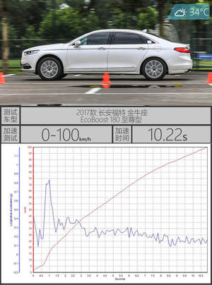 就是有面儿！ 测试金牛座EcoBoost 180