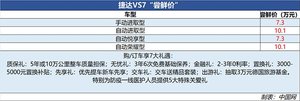 捷达VS7尝鲜上市 尝鲜价10.68万元起