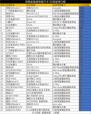 车云榜 | 何小鹏要的智能汽车榜单，今天它来了！