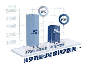 零售超过25000辆 名爵海外销量增长150%