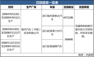 因存在火灾隐患 进口现代新胜达、起亚索兰托等车型被召回