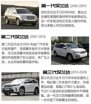 继承优点 全面革新 解析全新丰田汉兰达