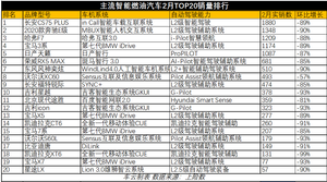 特斯拉Model 3销量居然比后9名加起来还多！！ | 车云榜
