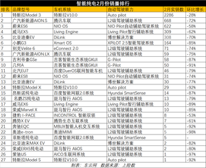 特斯拉Model 3销量居然比后9名加起来还多！！ | 车云榜