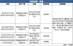 捷豹XF、XE、F-PACE等车型被召回 高田气囊隐患