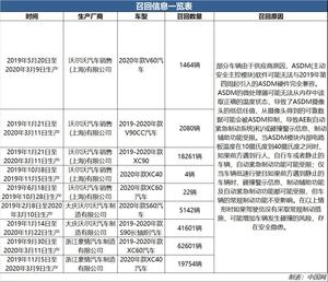 沃尔沃召回S60、XC60等共计150929辆 自动紧急制动功能有隐患