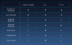 推崇服务的蔚来 如今又有什么新的动作？