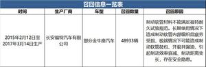 长安福特召回部分金牛座