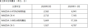 一季度马自达在华销售3.6万辆 同比减少三成