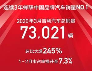 吉利汽车销量环比大涨245%  完成全年目标15%