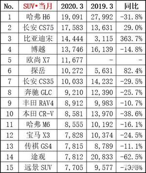 3月SUV市场环比增长354.7% 自主品牌包揽前五