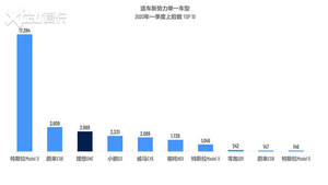 差距越拉越大 造车新势力们生死攸关！