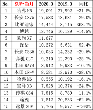 3月国产SUV成担当 环比大增354%