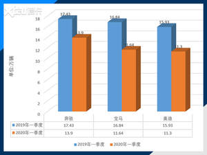 疫情后豪华车市回暖 消费升级仍在继续