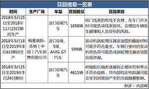 梅赛德斯-奔驰召回6866辆进口G级、S级、AMG GT汽车