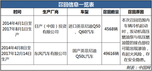 存渗油隐患 54184辆进口英菲尼迪Q50、Q60及国产Q50L被召回
