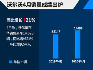 沃尔沃4月在华销量劲增21% XC60贡献大