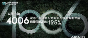 广汽新能源四月销量4006台 同比增125% 