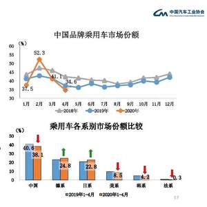 中国品牌市场份额跌至新低 一半品牌将倒闭？