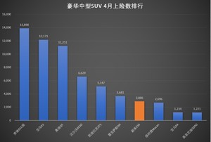 中汽中心：蔚来ES6 4月上险数达2886辆 环比增92%