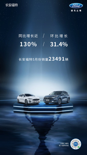 长安福特5月份销量23491台 同比增长130%