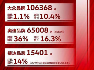 一汽大众蝉联冠军 5月销量突破18.6万辆