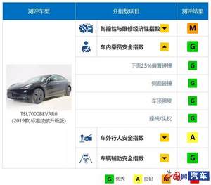 中保研公布国产特斯拉Model 3碰撞成绩 整体表现出色