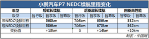 小鹏汽车P7多款车型续航里程提升