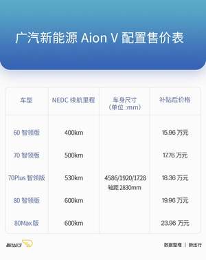 广汽新能源 Aion V 正式上市 补贴后售价 15.96 ~ 23.96 万元