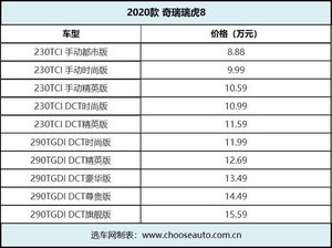 28项升级8.88万起售 2020款瑞虎8上市