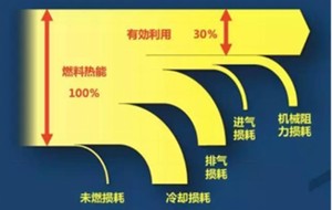 一汽奔腾把热效率干到39.06% 意味着什么