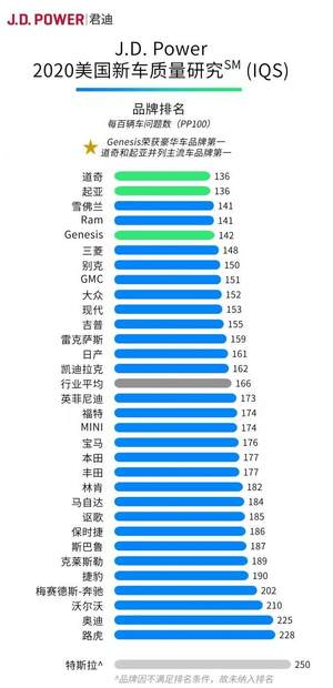 都说日系好 为什么起亚六年新车可靠性第一