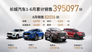 长城汽车6月销售82036辆 同比劲增30%