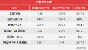 最大涨幅17.9万 宾利全系价格调整