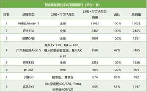 车云榜 | 长安UNI-T不到十天卖6331辆，特斯拉FSD单月收入2.3亿？