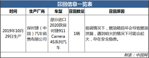 存起火安全隐患 部分进口保时捷911 Carrera 4S被召回