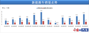 乘联会：7月汽车销量159.7万辆 实现近27个月最强正增长