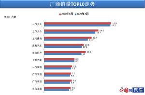 乘联会：7月汽车销量159.7万辆 实现近27个月最强正增长