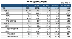 新出炉的7月份数据 给国内车市预告了两场大戏