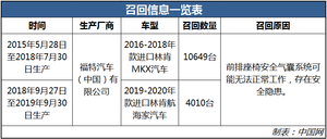 安全气囊存安全隐患 14659台进口林肯MKX及航海家被召回