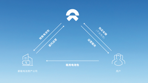 车电分离 蔚来电池租用服务BaaS正式发布