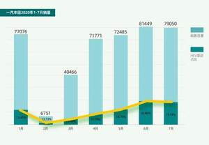 7月销量同比暴涨40% 一汽丰田到底强在哪？